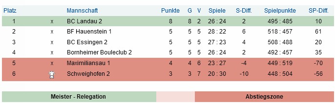 2019 Bezirksliga Abschlusstabelle