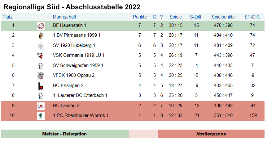2022 Abschluss Tabelle Regionalliga Sd