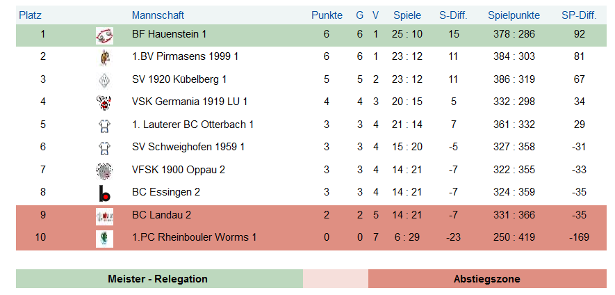 Tabelle Regionalliga Sd 05062022