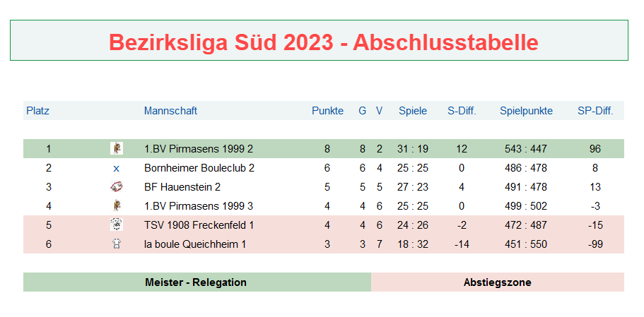 Bezirksliga Sd 2023 Abschlusstabelle